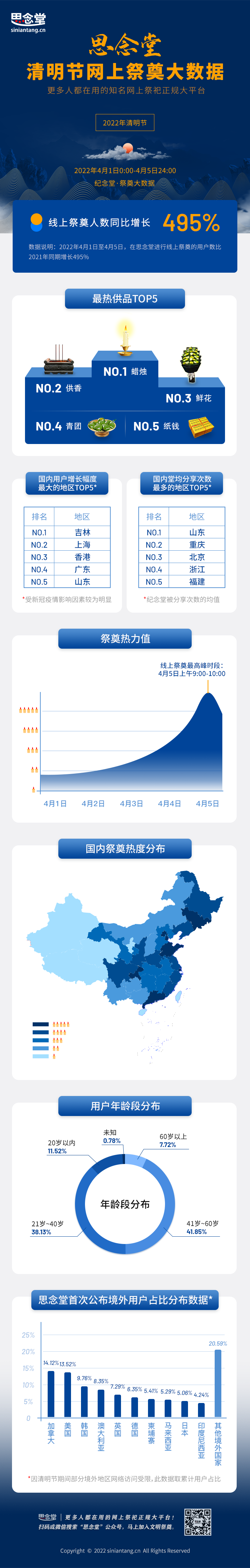 思念堂清明节祭奠大数据报告2022.png